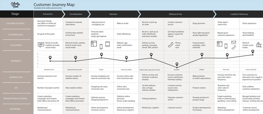 Customer Journey Map from Columbia Road Medium