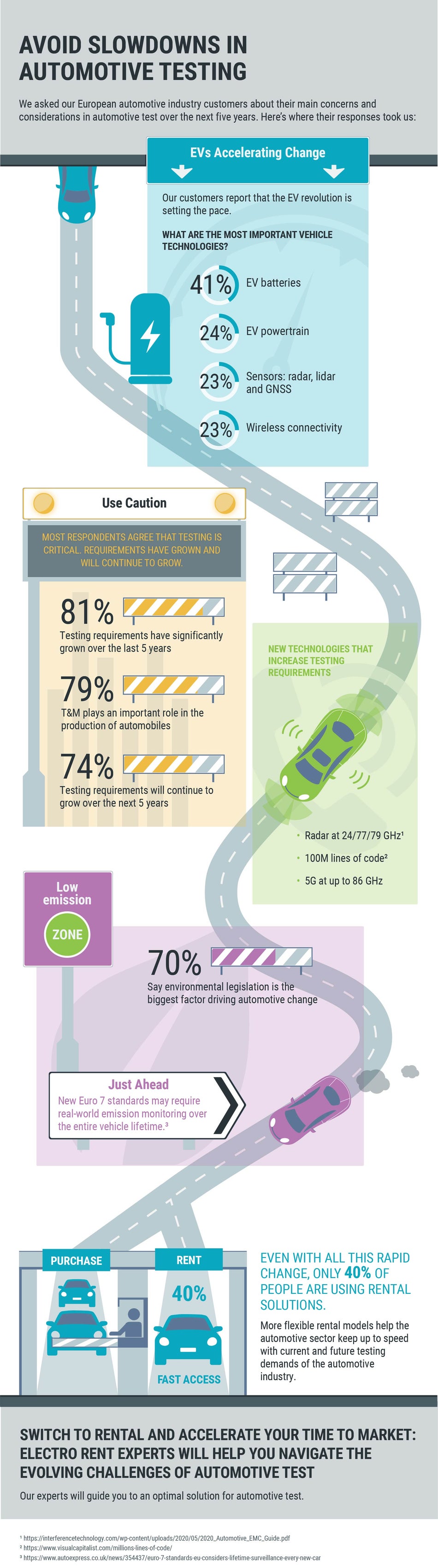 Electro Rent Insights: The Electro Rent Automotive Industry Survey