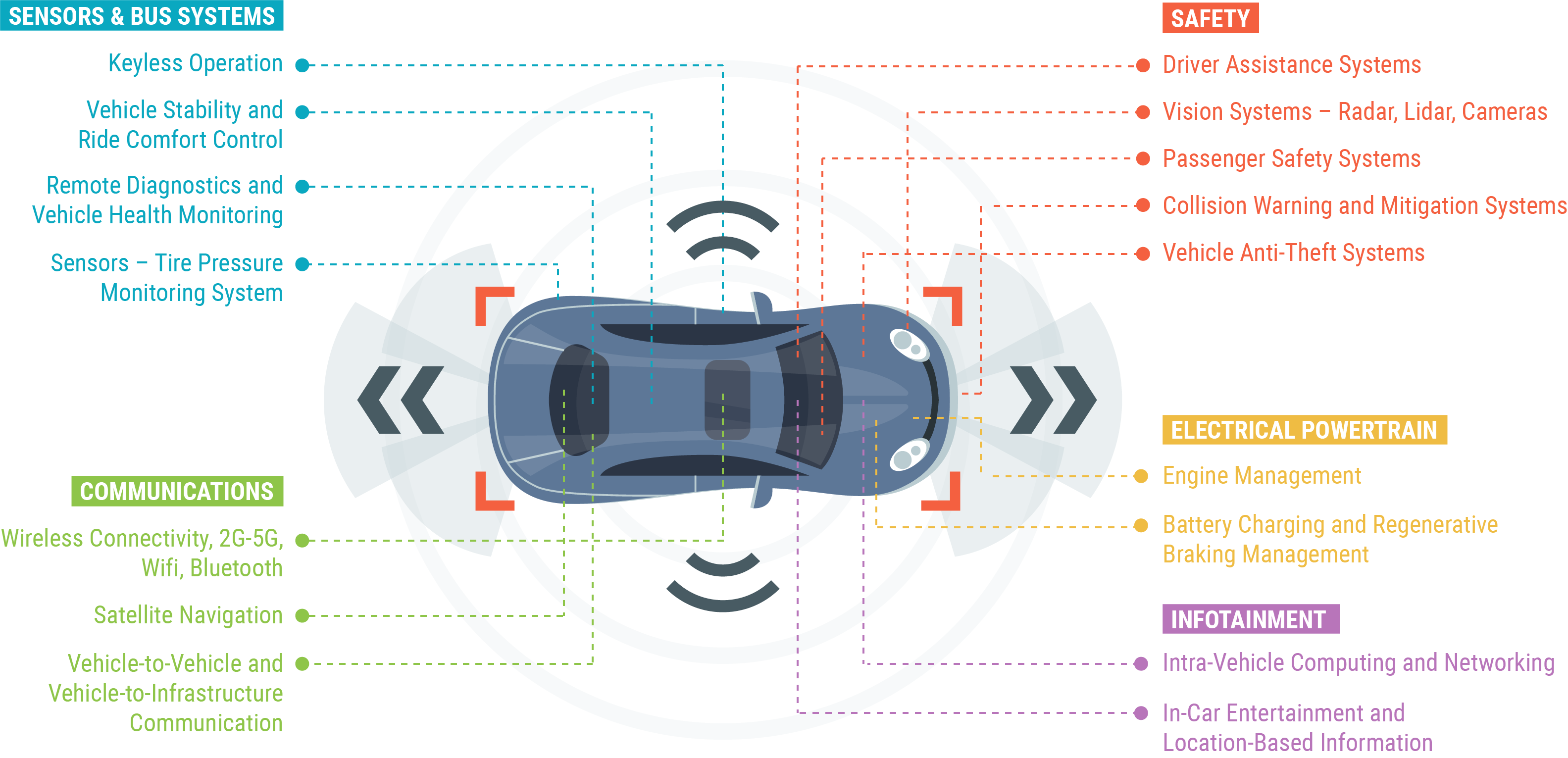 Electro Rent Smart Solutions for Connected Car Application