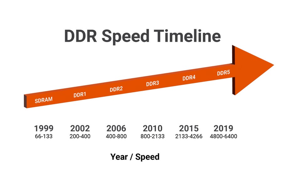 How To Change Ddr Speed