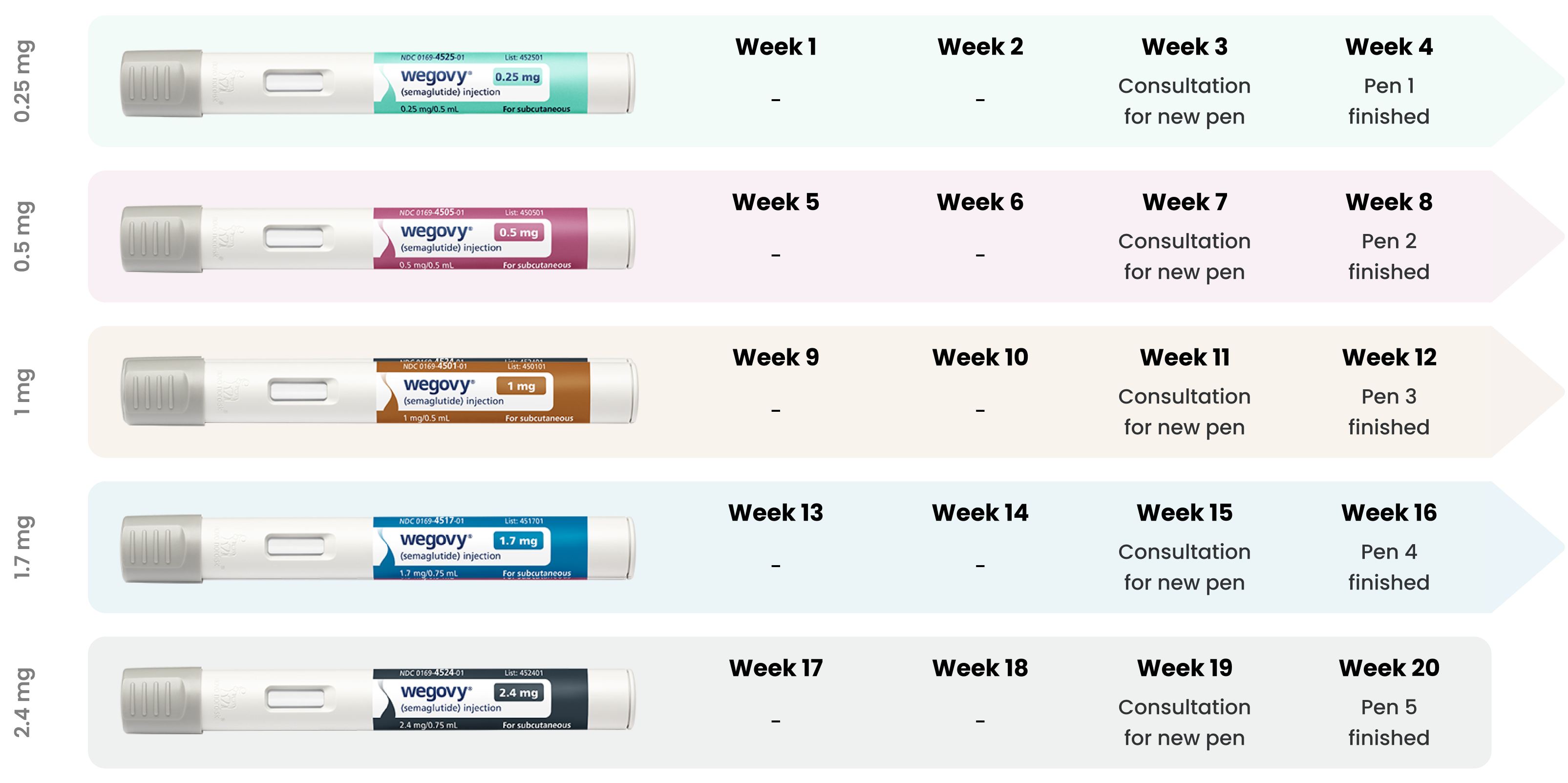 The science of weight loss - medication weekly dosage table