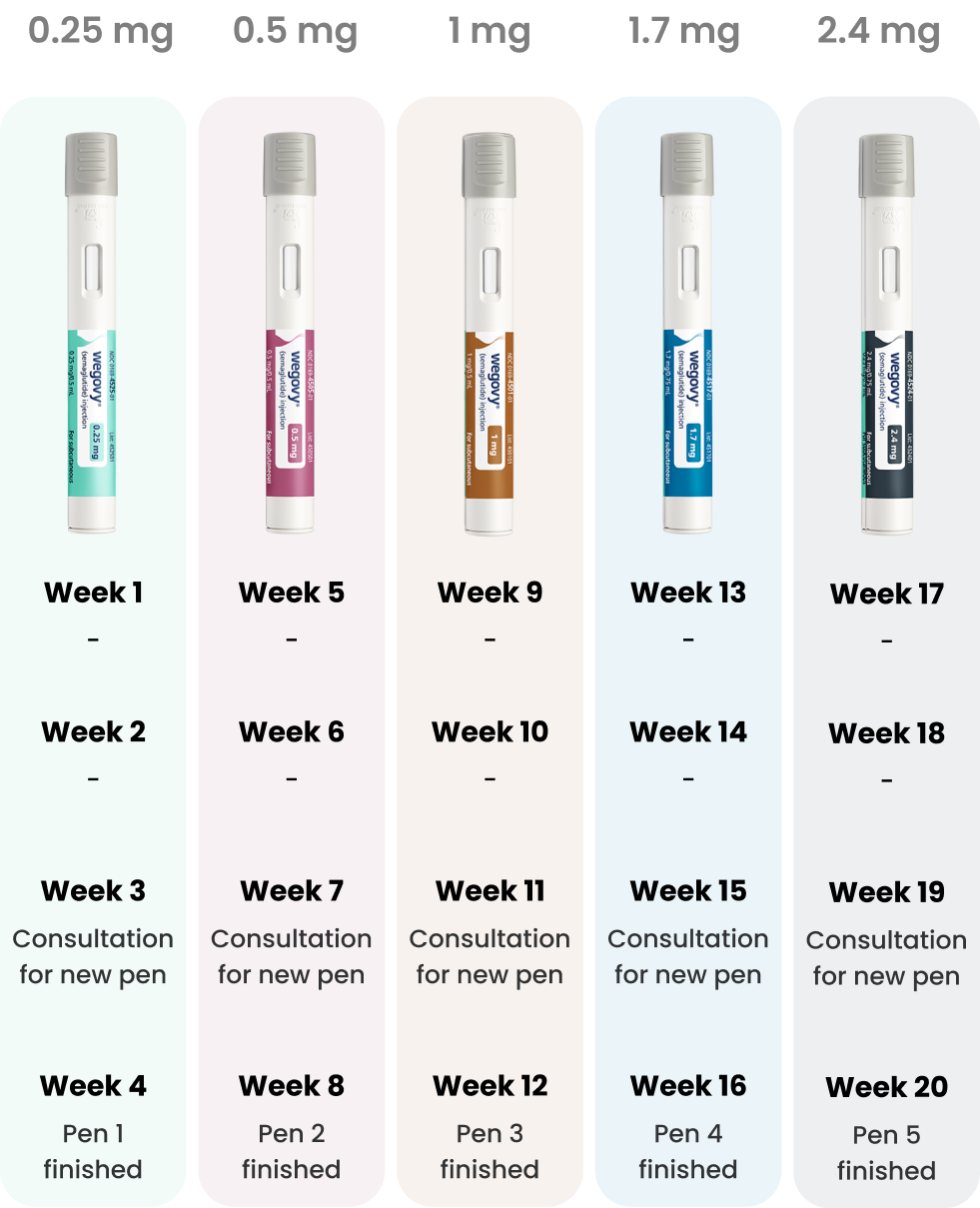 The science of weight loss - medication weekly dosage table