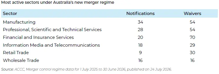 Most active sectors under Australia's new merger regime, Holding Redlich, ACCC