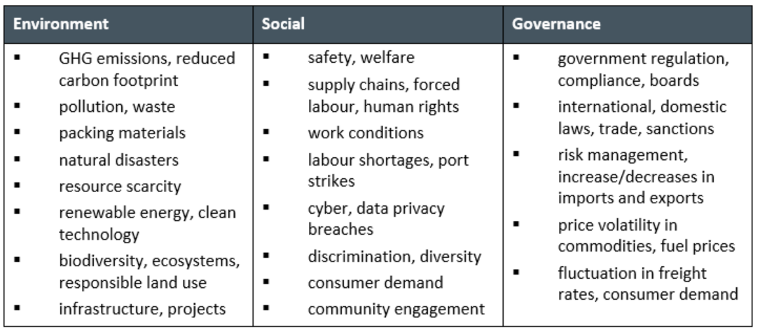 The main ESG industry risks