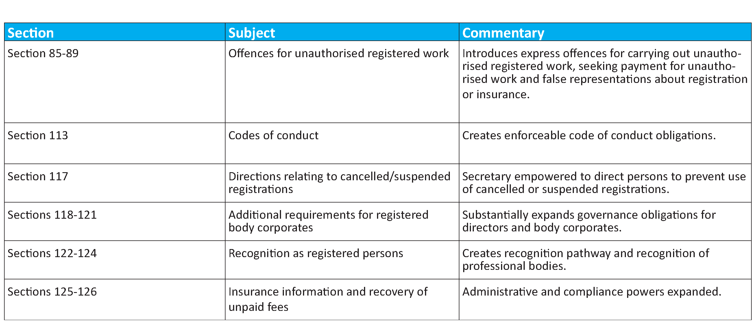 Building (Approvals and Practitioners) Bill 2026 insights – part 2: Registrations, proceedings, investigations & secretary powers