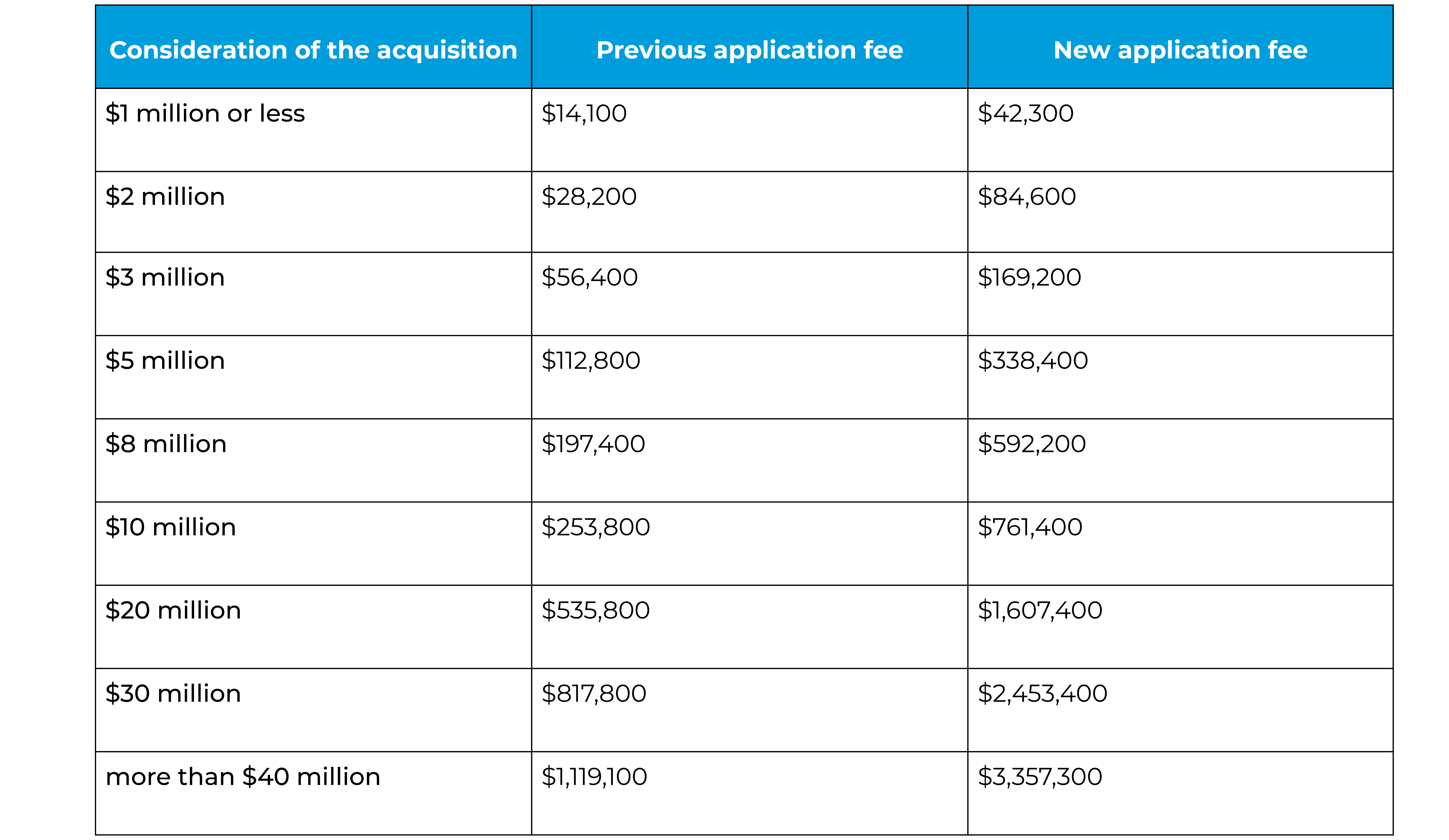 Tripling application fees for established dwellings
