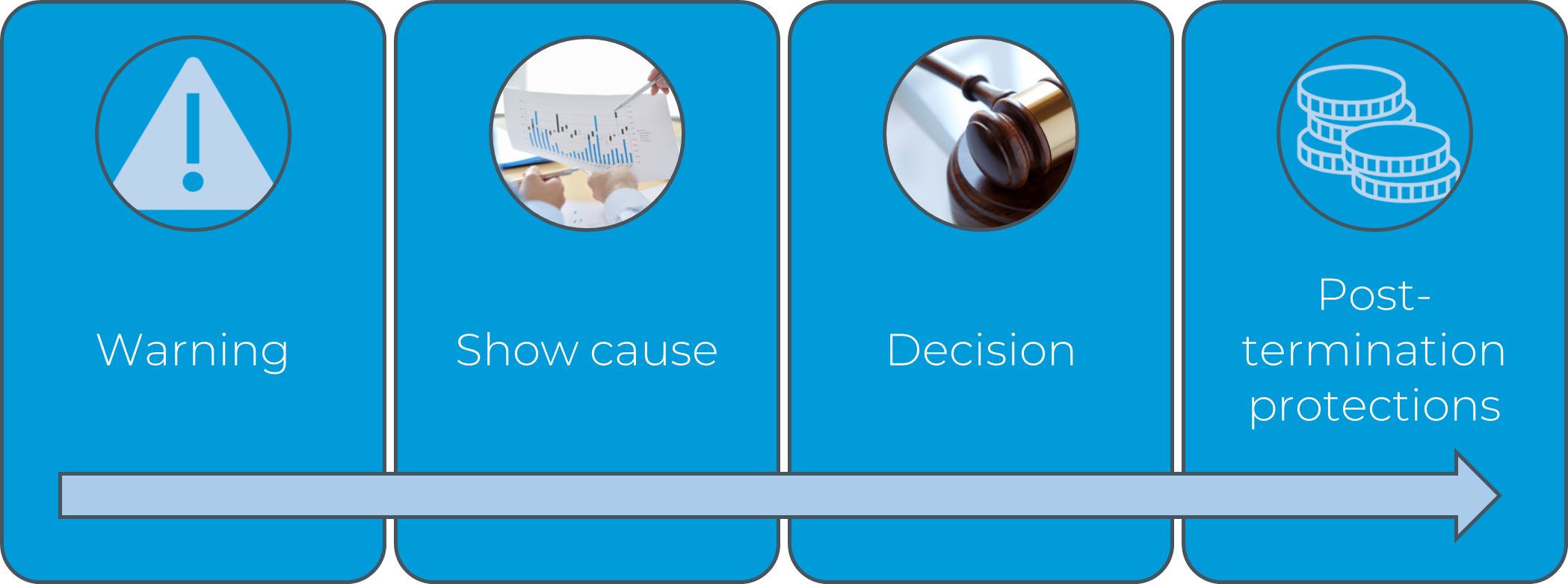 New requirements for terminating regulated road transport contractors