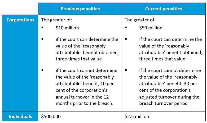 Individuals and businesses should be aware of this and the increased penalties that the ACCC can impose for contraventions that have occurred since 9 November 2022