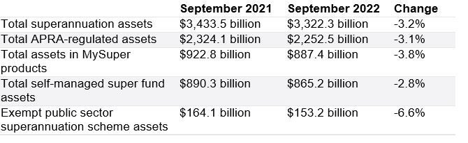 APRA quarterly statistics (22 November 2022)