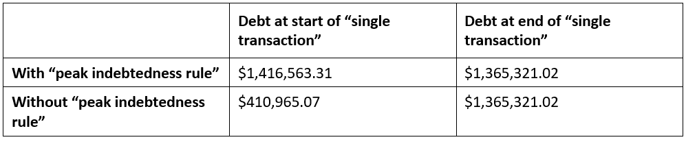 Peak indebtedness rule comparison table 