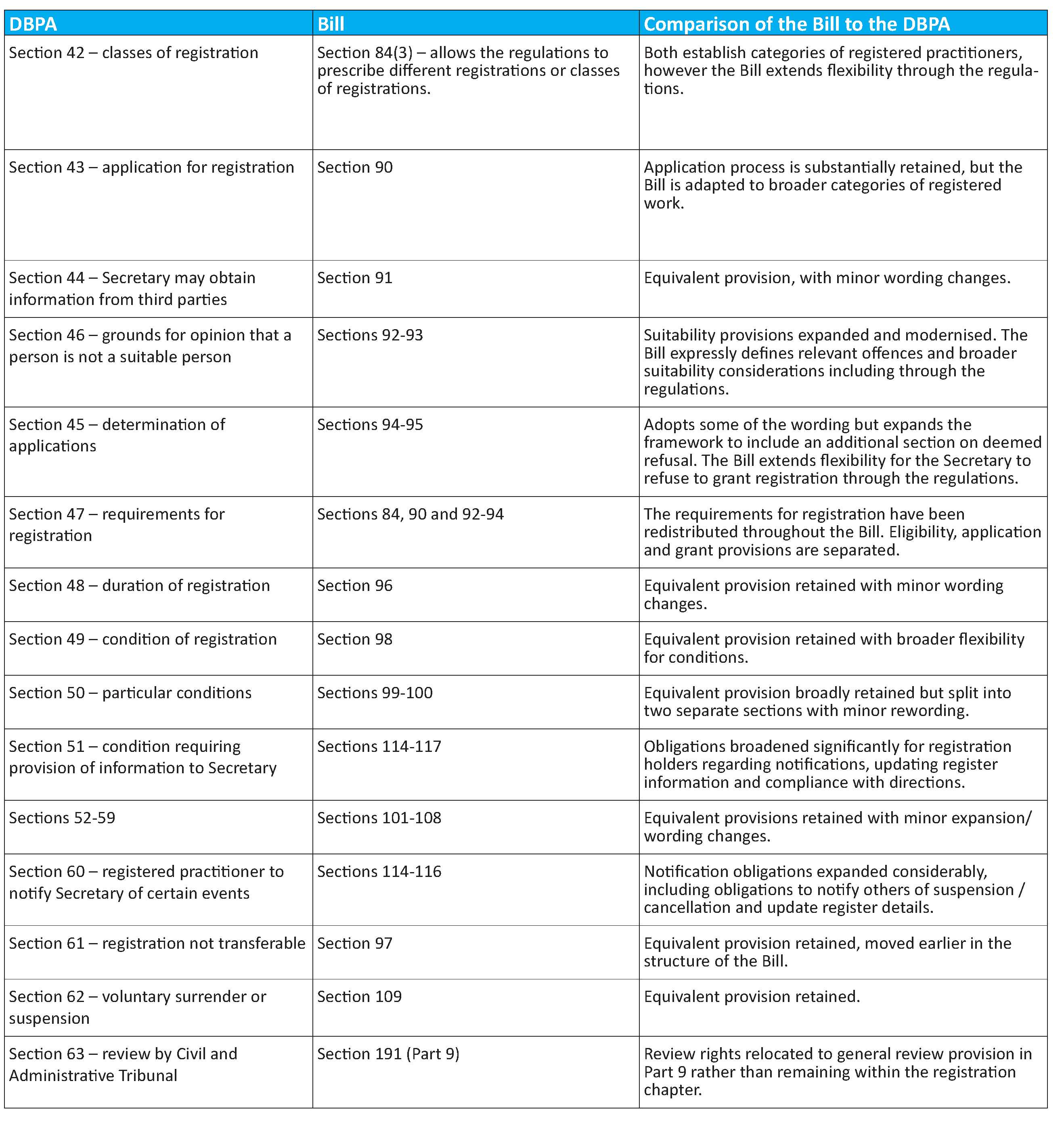 Building (Approvals and Practitioners) Bill 2026 insights – part 2: Registrations, proceedings, investigations & secretary powers