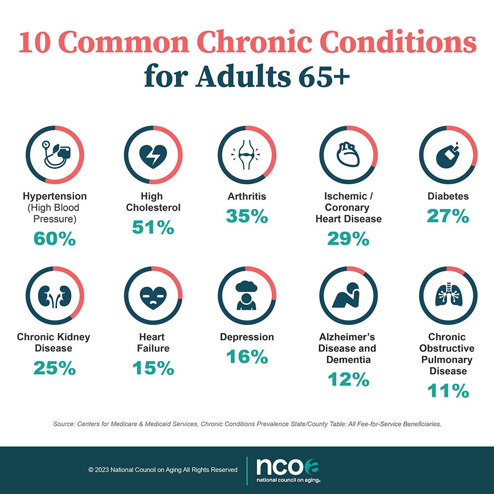 10 Most Common Chronic Diseases