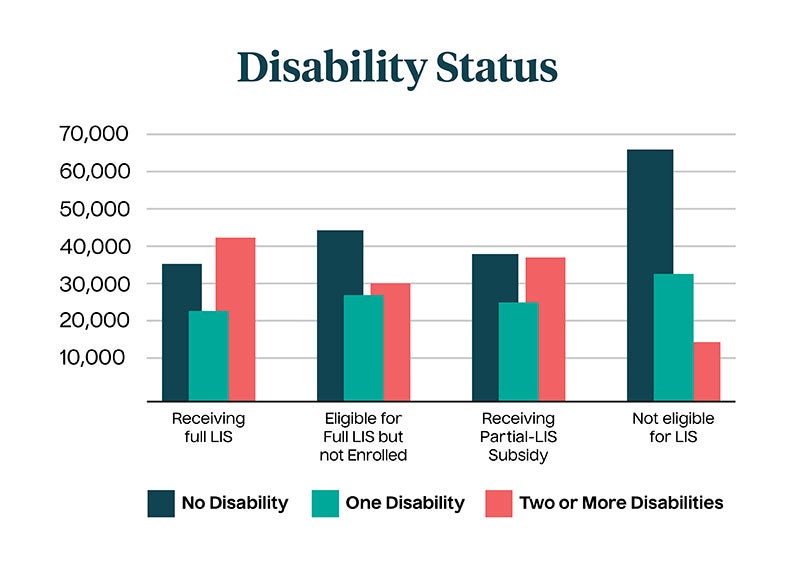 Disability Status
