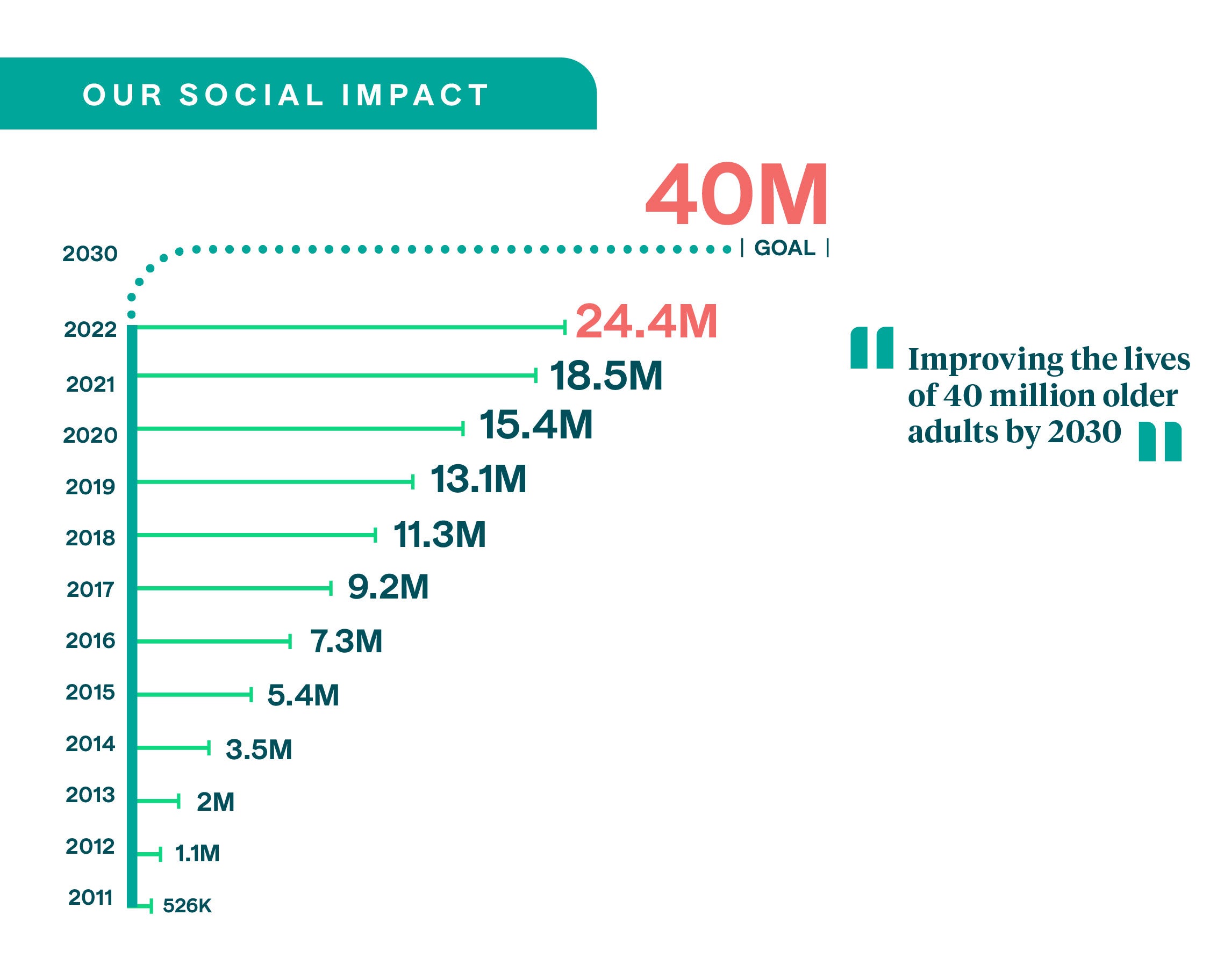 Our social impact