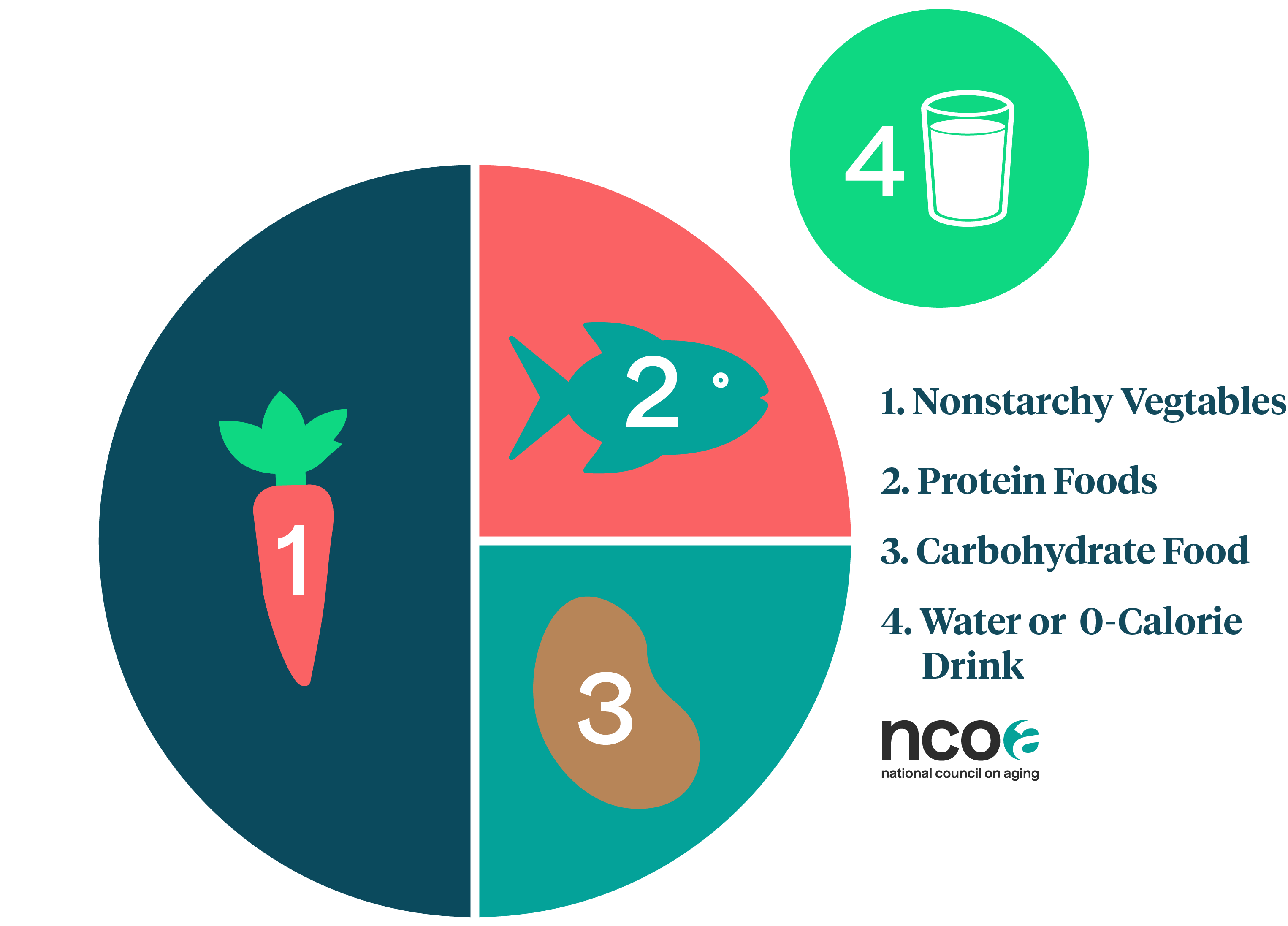 diabetes mellitus diet chart