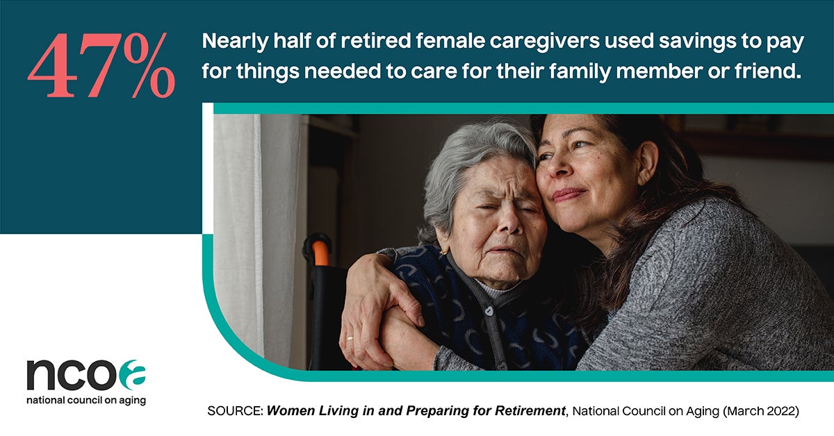 •	47% used savings to pay for things needed to care for their family member or friend as a result of providing care.