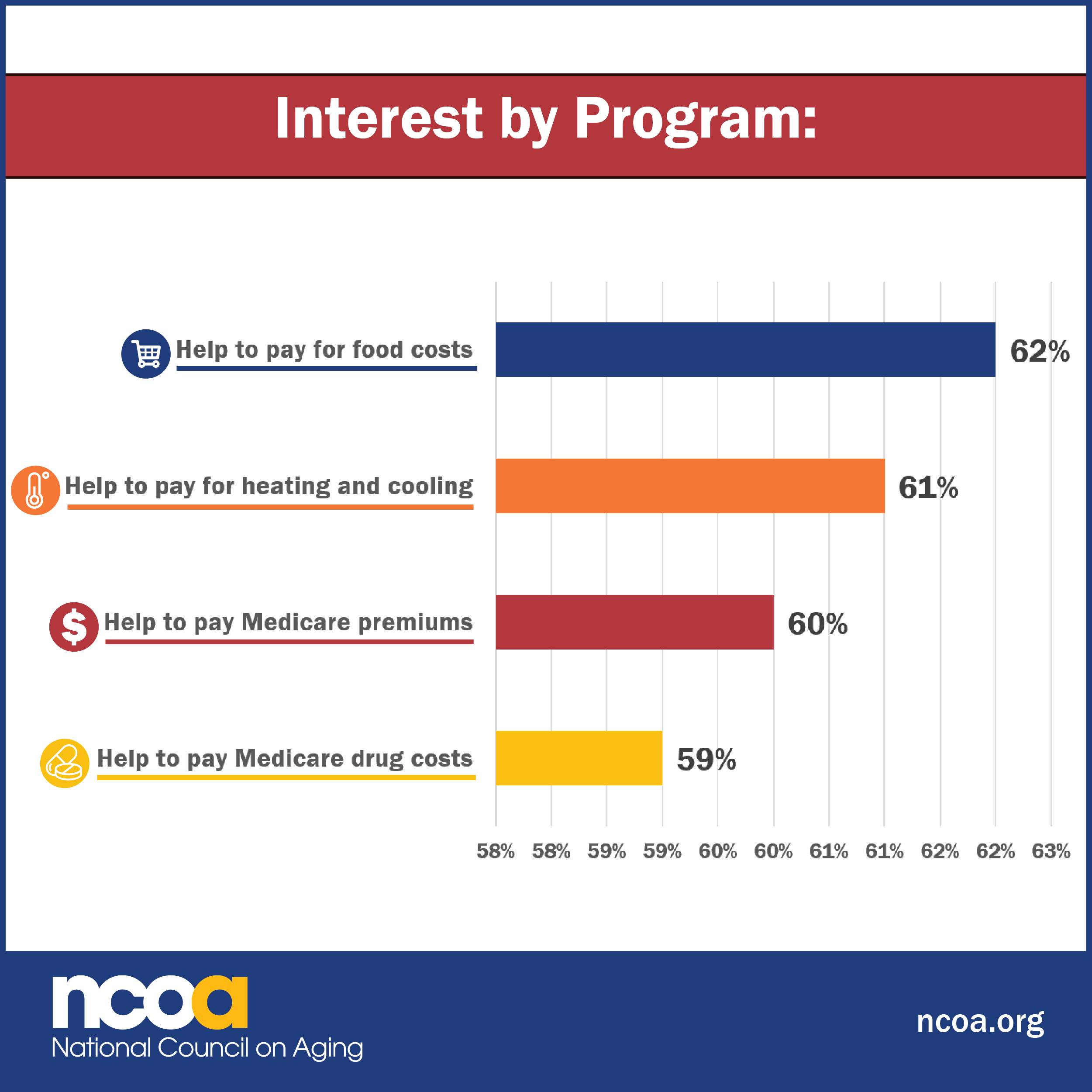 Infographic shows that many older adults are intereted in programs that cover their health care costs and food