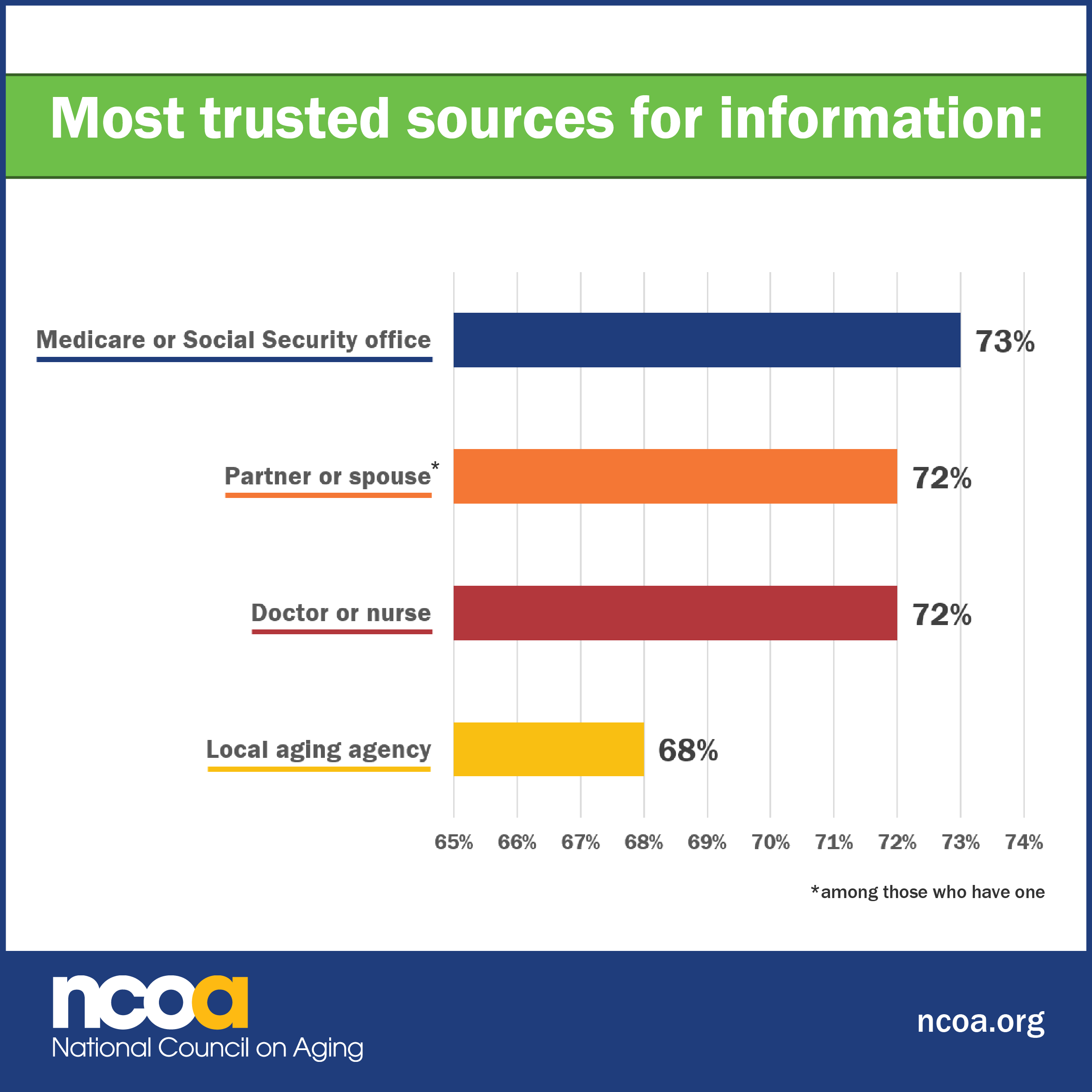 Illustration showing that older adults trust Medicare, Social Security, their partner/spouse, and medical providers most for trusted information