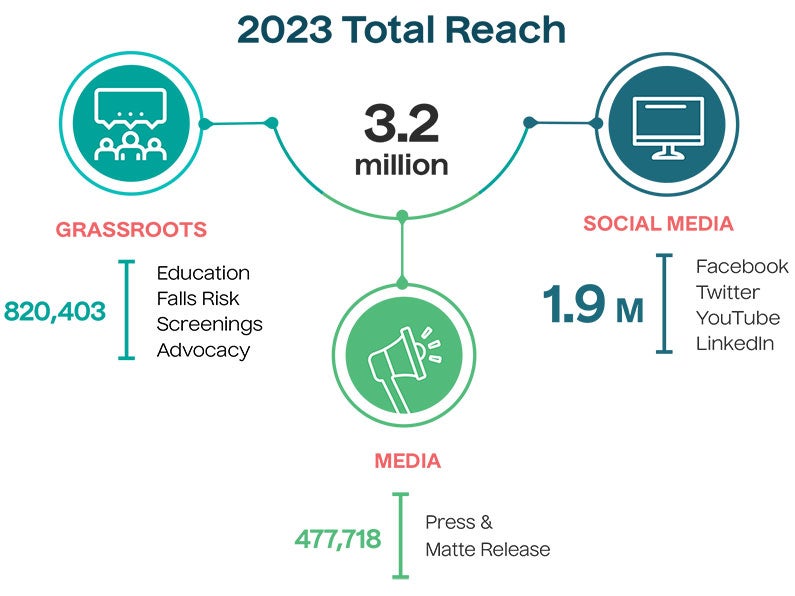 2023 Total Reach 3.2 million