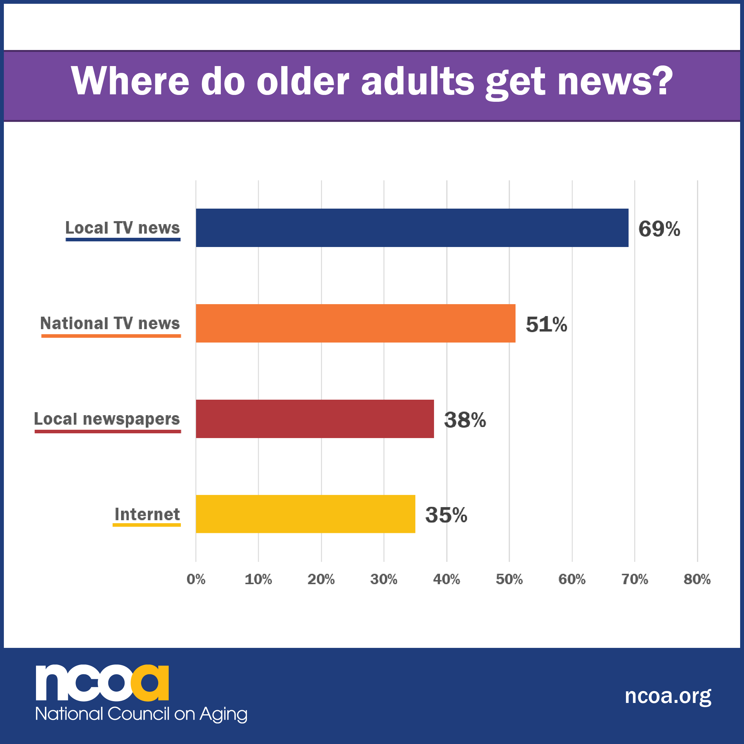 Chart showing that most older adults get their news from local TV, followed by national TV