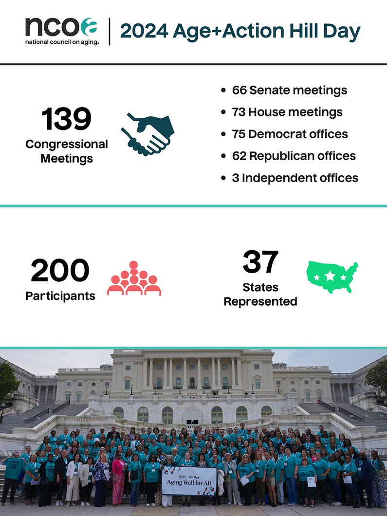 2024 Age+Action Hill Day 139 Congressional Meetings 200 Participants 37 States Represented
