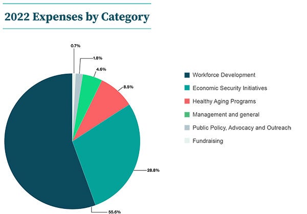 2022 Expenses by Category