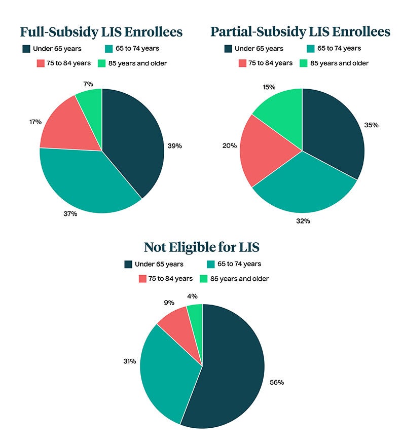 Full-Subsidy and Partial-Subsidy LIS enrollees
