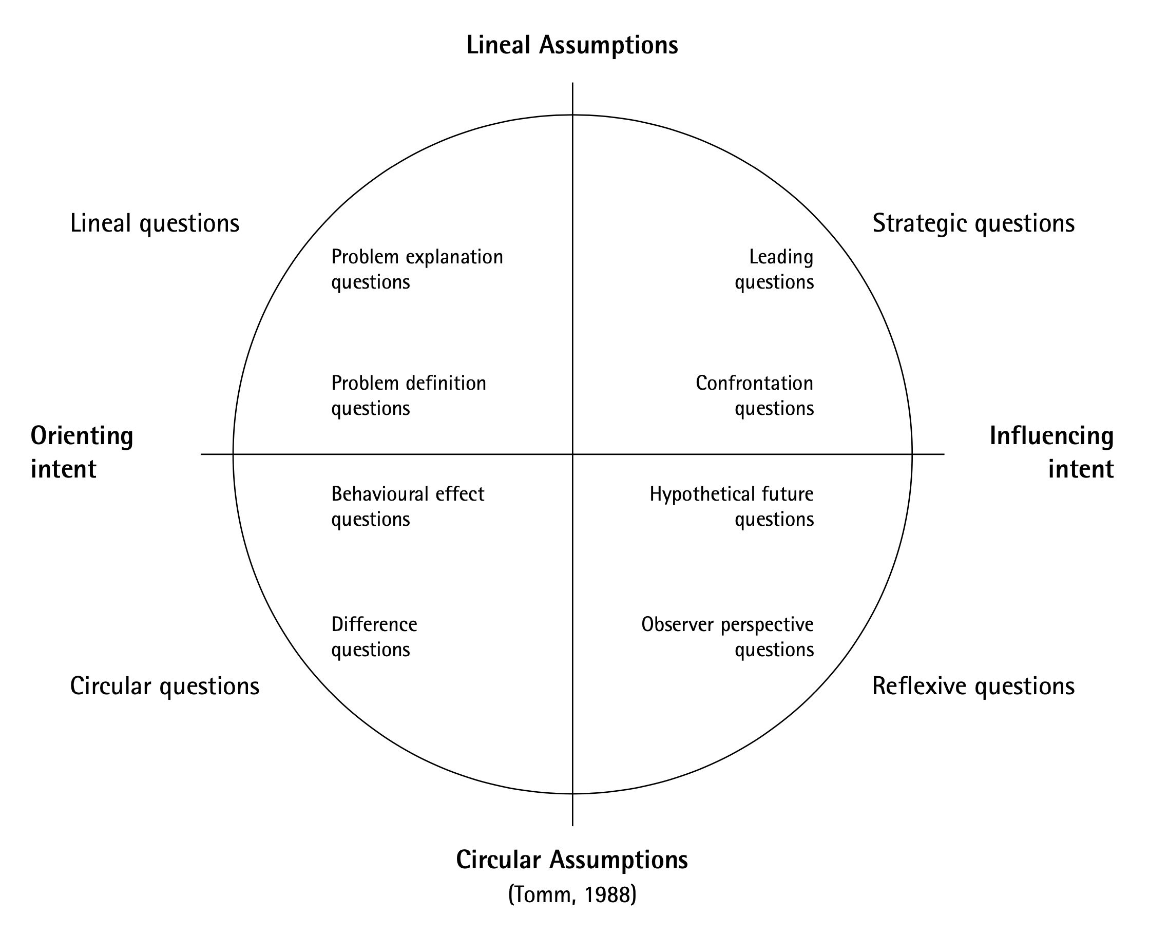 Tomm's framework for questions in interventive interviewing