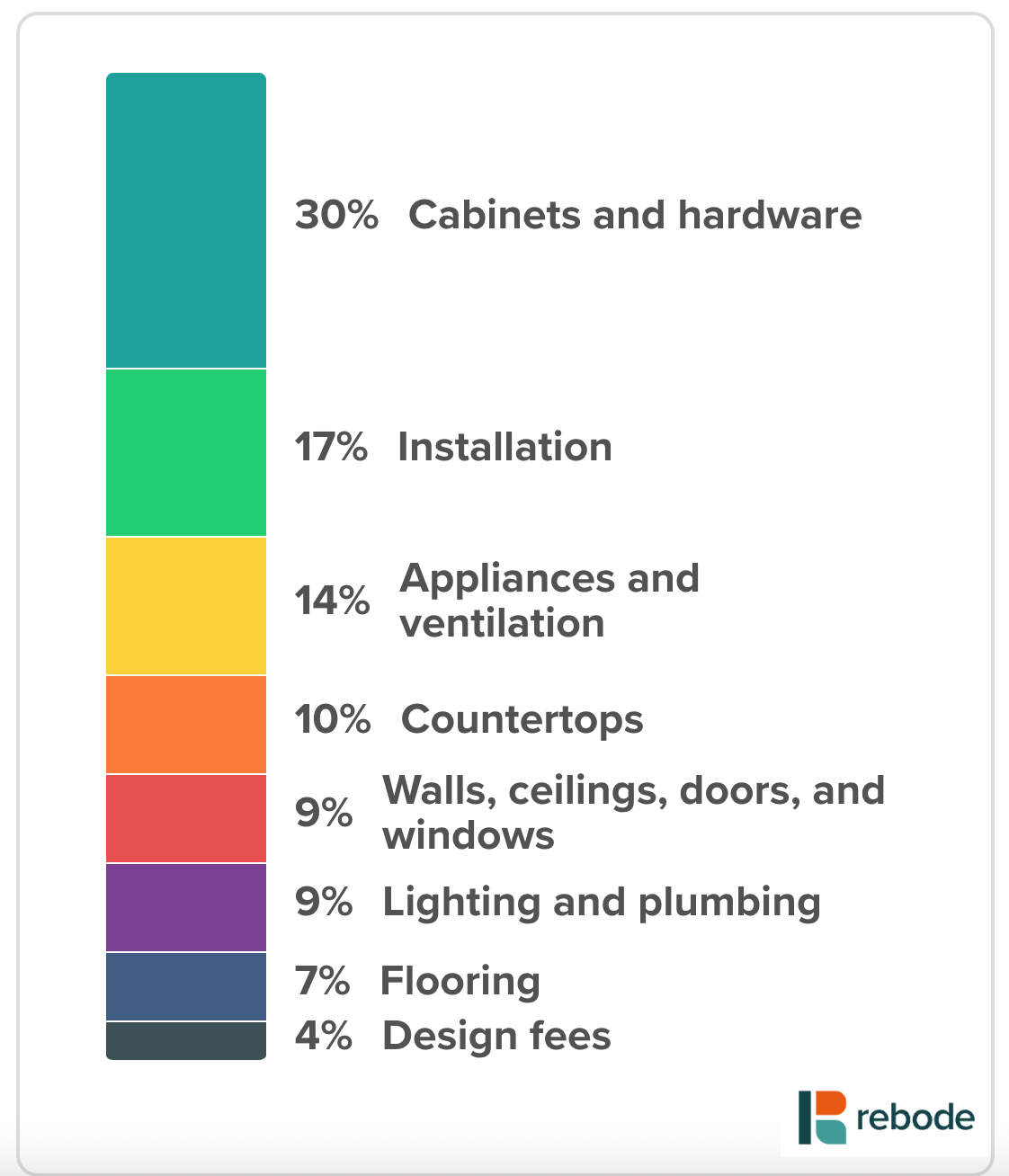 In Rebode Jumpstarter, we suggest allocating your kitchen remodel budget with roughly 30% to cabinets, 17% to installation, 14% to appliances and ventilation, 10% to countertops, 9% to walls, ceilings, doors, and windows, another 9% to lighting and plumbing, 7% to flooring, and 4% to design fees.
