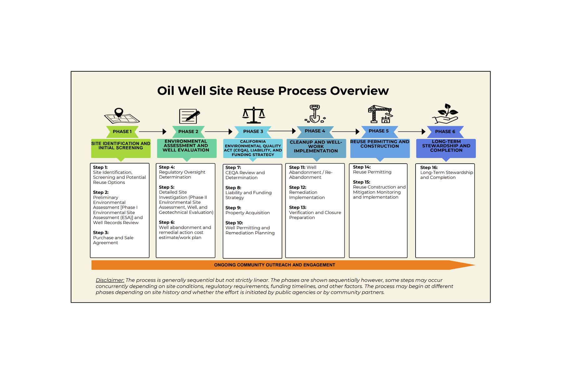 Visual - Oil Well Site Reuse Process Overview_v2.png