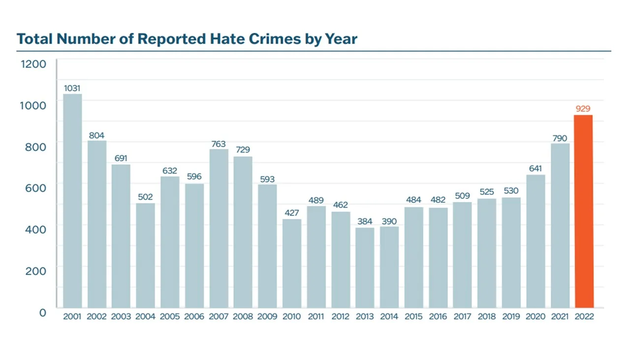 Total Number of Reported Hate Crimes by Year.jpg