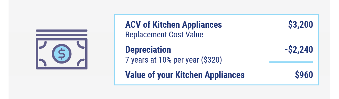 Actual cash value example