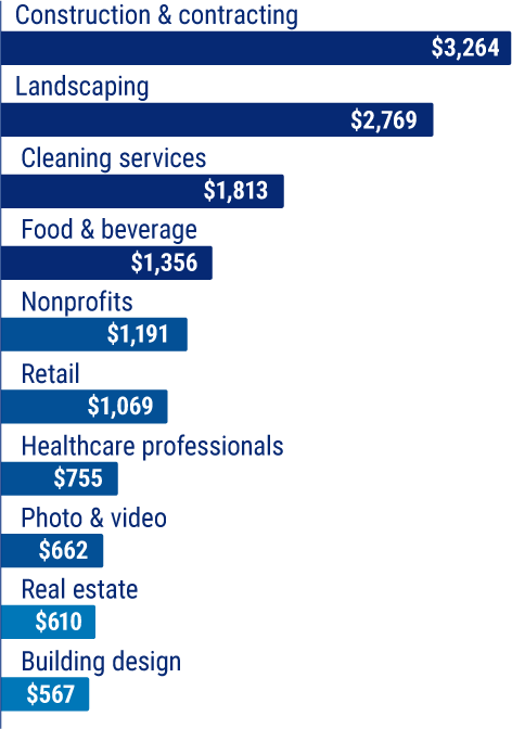 Median workers compensation premium by industry.