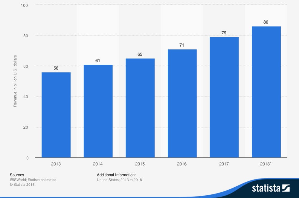 Revenue of operating systems & productivity software publishing in the United States 