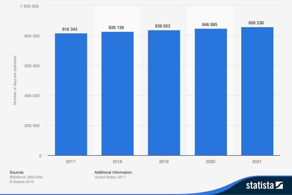 Projected number of daycare operators in the U.S.