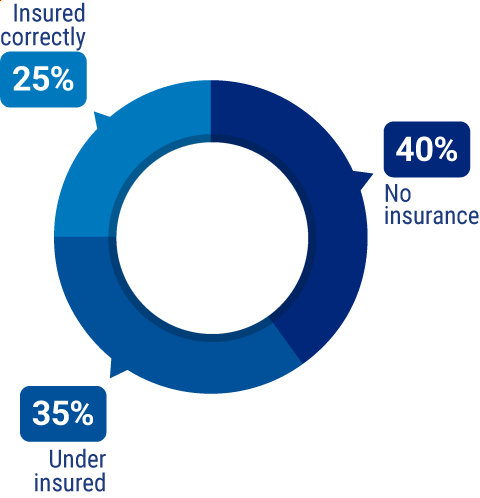 Shocking percentage of underinsured and uninsured businesses. 