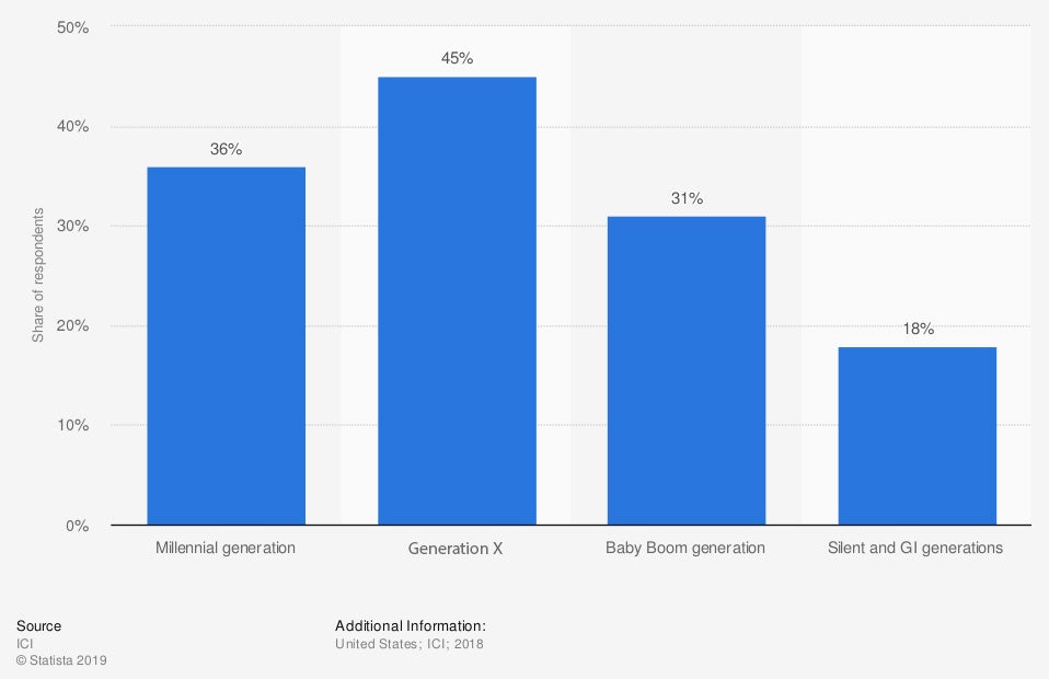 Willingness To Take Investment Risks