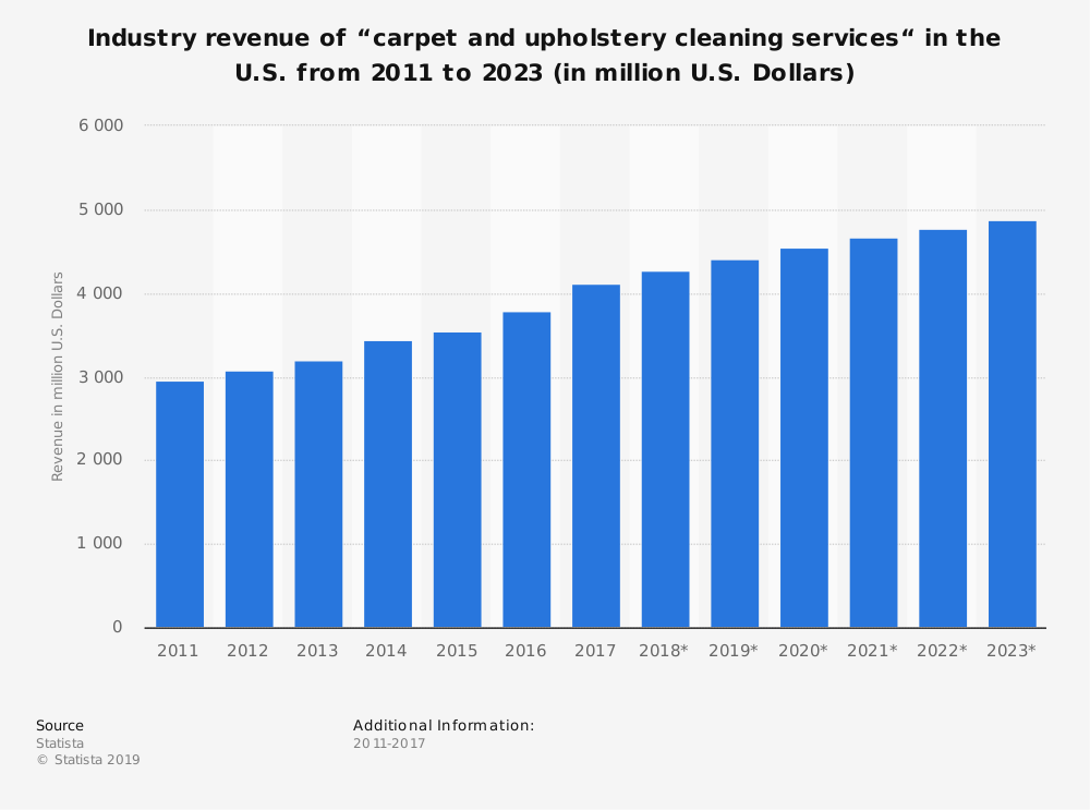 Industry revenue for cleaning services over the last 10 years