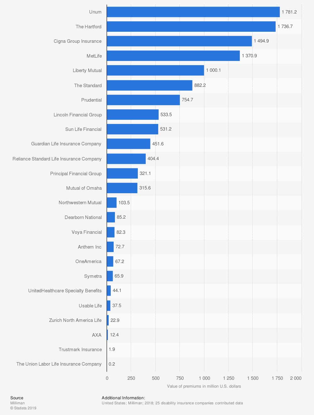 Leading group long-term disability insurance companies