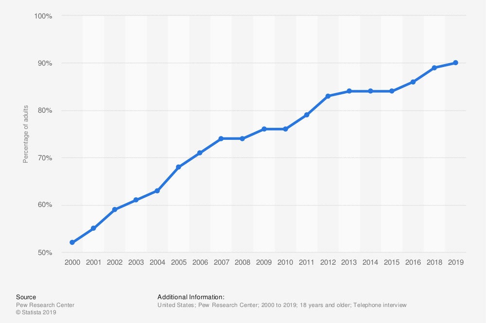 Share of adults in the United States who use the Internet