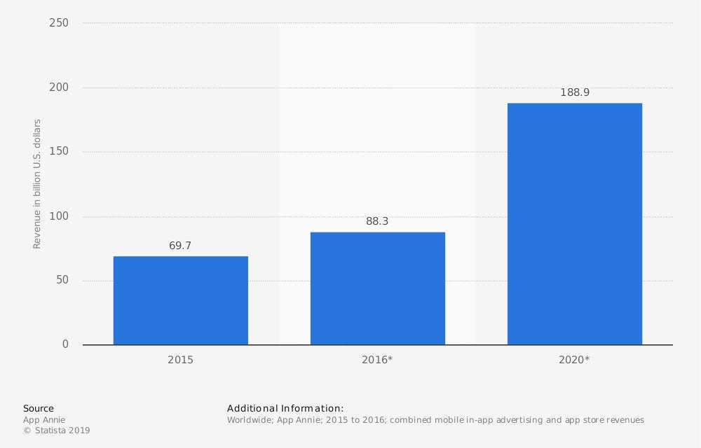 Worldwide mobile app revenues