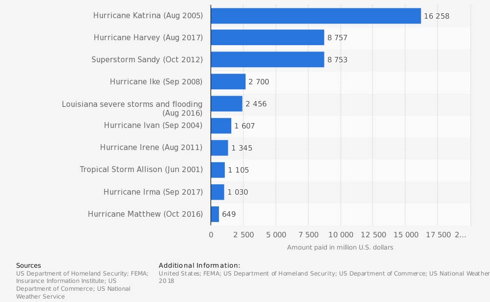 Most expensive flood disasters in the United States