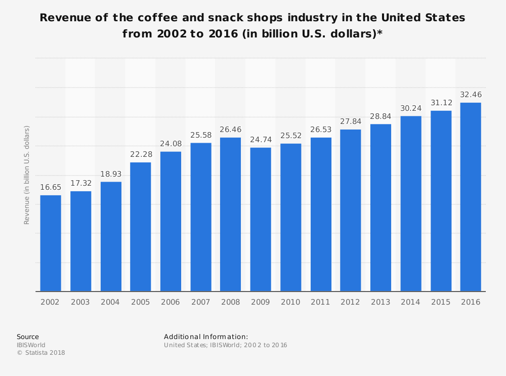 Total Revenue of coffee and snack shops in the U.S since 2002