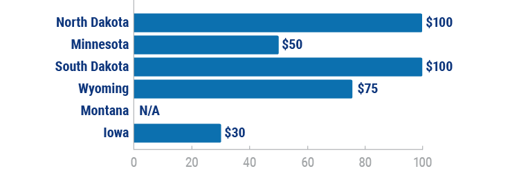 North Dakota’s fines for distracted driving compared to surrounding states