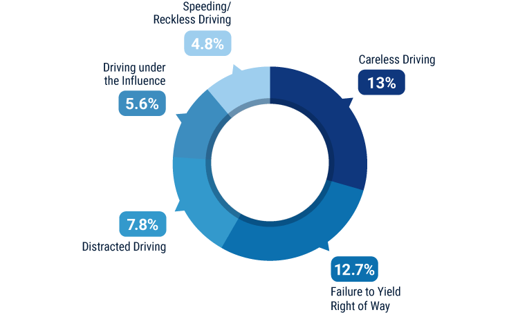 Leading causes of accidents in Minnesota