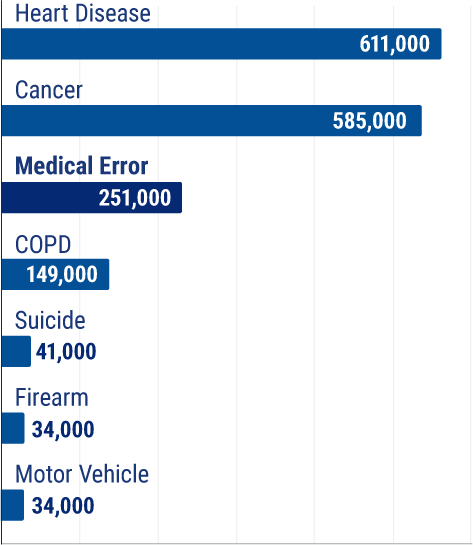 Medical errors nations third biggest killer.