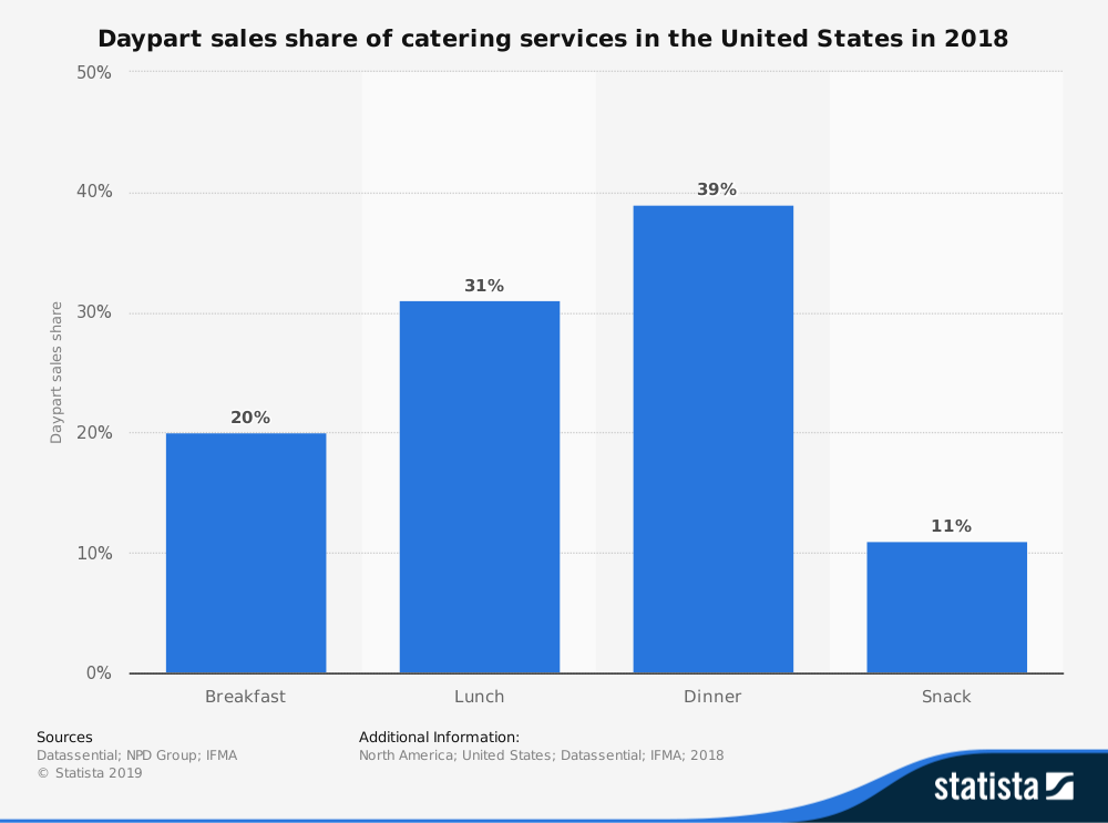 Catering services daypart sales share in the U.S this past year