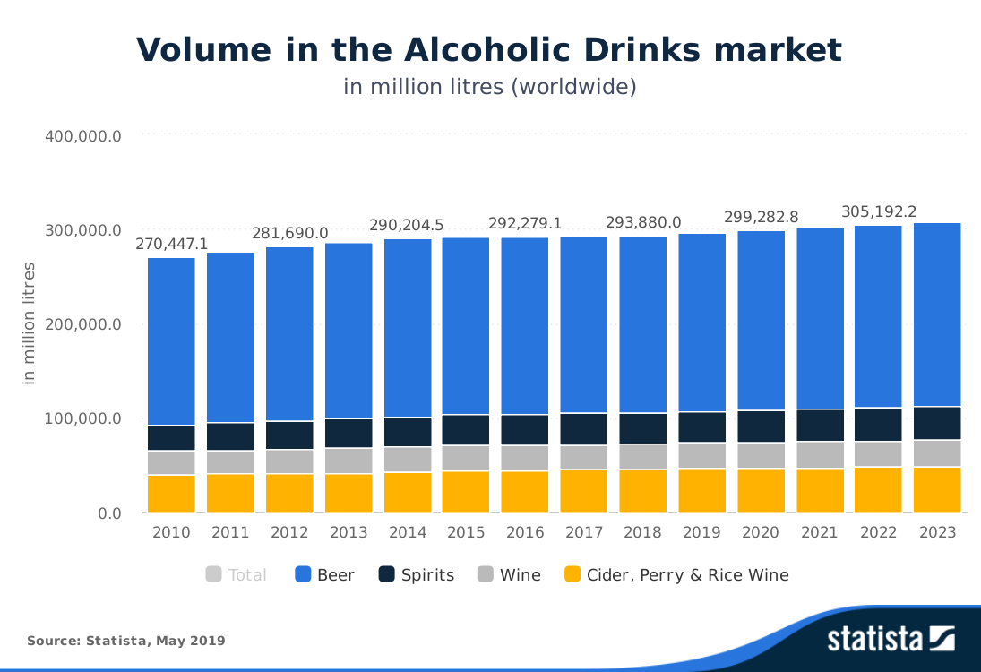 Worldwide market for alcoholic drinks