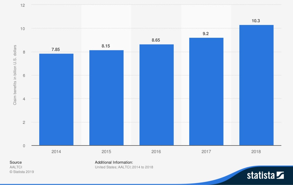 Amount paid by long term care insurers