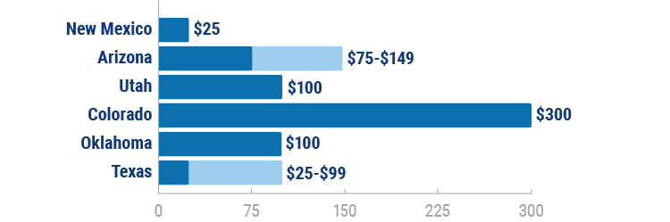 New Mexico’s fines for distracted driving compared to surrounding states